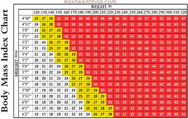 Body Mass Index Chart Or Calculator